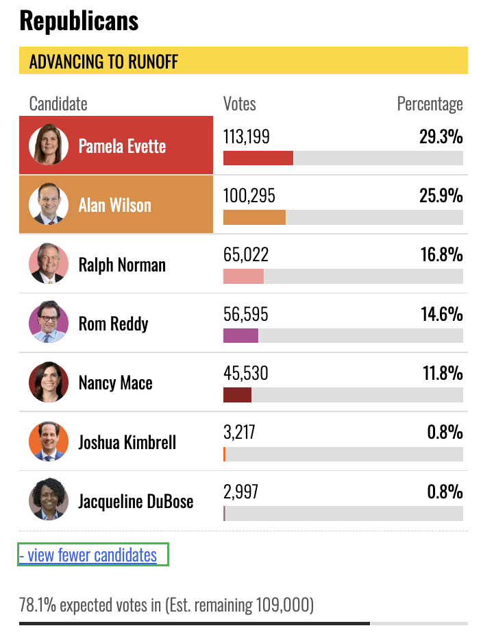 Republican primary election results showing candidates Pamela Evette and Alan Wilson advancing to runoff with respective votes and percentages.