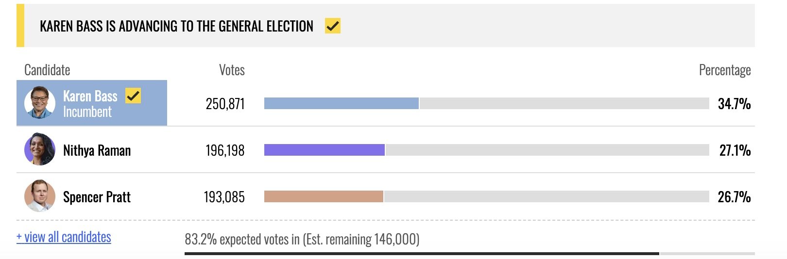 Election results showing Karen Bass leading with 250,871 votes (34.7%), followed by Nithya Raman and Spencer Pratt, with remaining votes expected.