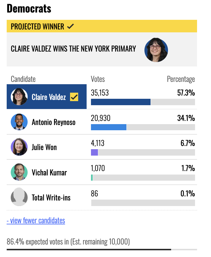 Results of the New York Democratic primary showing Claire Valdez as the projected winner with 57.3% of the votes, followed by Antonio Reynoso at 34.1%.