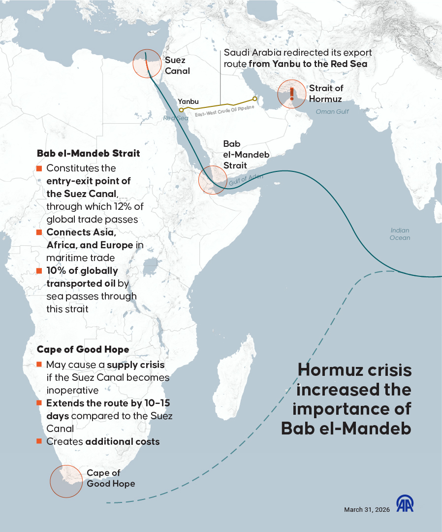 ANKARA, TURKIYE - MARCH 31: An infographic titled 'Hormuz crisis increased the importance of Bab el-Mandeb' created in Ankara, Turkiye, on March 31, 2026. As the escalating US-Israeli war on Iran unfolds through waves of strikes and counterstrikes, its effects are rippling far beyond the battlefield, rattling global shipping lanes and energy markets. (Photo by Elif Acar/Anadolu via Getty Images)