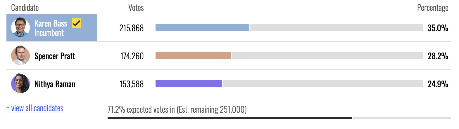 Election results showing candidates Karen Bass, Spencer Pratt, and Nithya Raman with their respective vote counts and percentages, indicating Bass as the leading incumbent.
