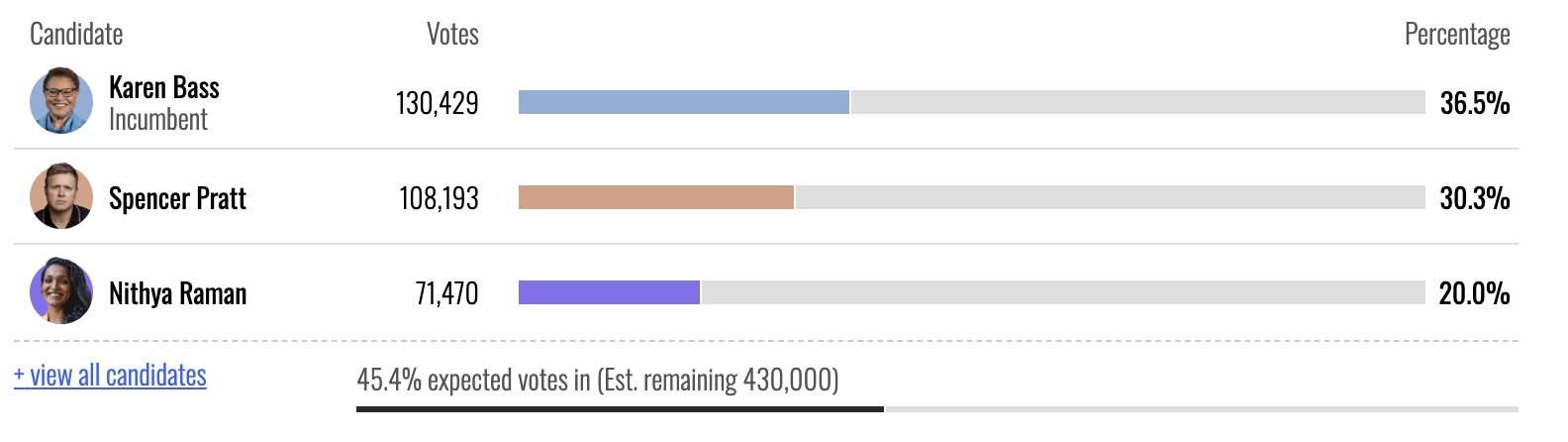 Vote tally for candidates Karen Bass, Spencer Pratt, and Nithya Raman in an election, showing total votes and percentages.