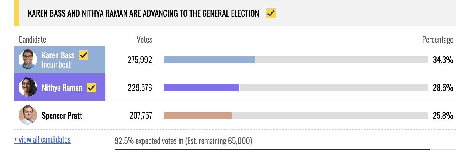 Election results showing Karen Bass and Nithya Raman advancing to the general election with respective votes of 275,992 and 229,576, while Spencer Pratt trails behind.